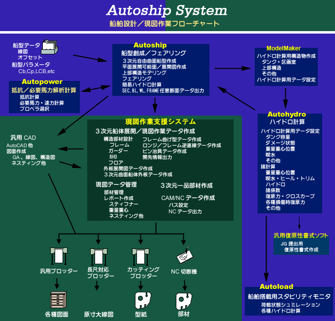 Autoshipシステム フローチャート